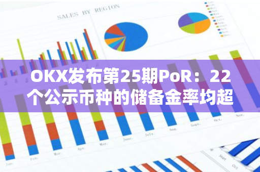 OKX发布第25期PoR：22个公示币种的储备金率均超过100%