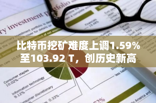 比特币挖矿难度上调1.59%至103.92 T，创历史新高