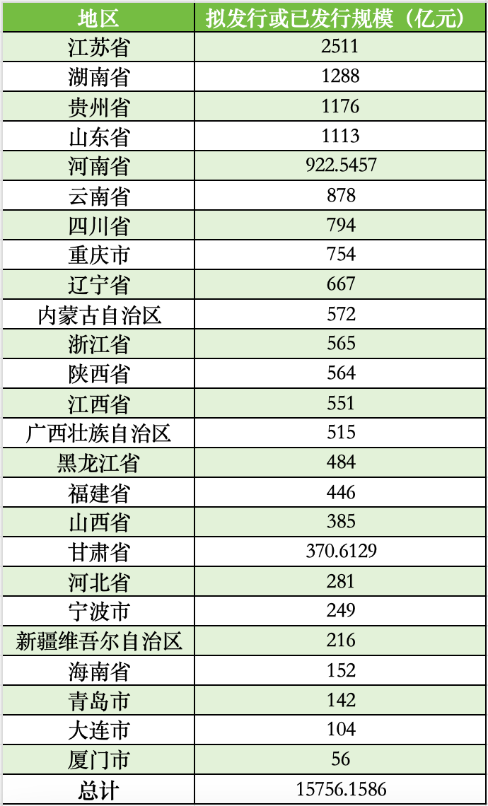 全国已有25地拟发行再融资专项债置换存量隐债，发行总额超15756亿