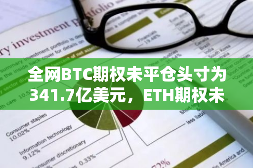 全网BTC期权未平仓头寸为341.7亿美元，ETH期权未平仓头寸为86.8亿美元
