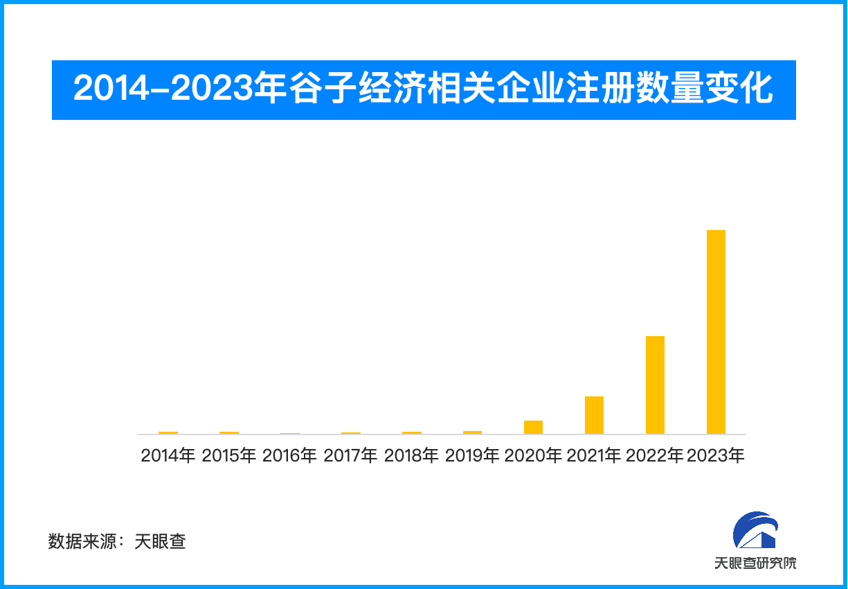 谷子令无数年轻人疯狂 相关企业年度注册量激增