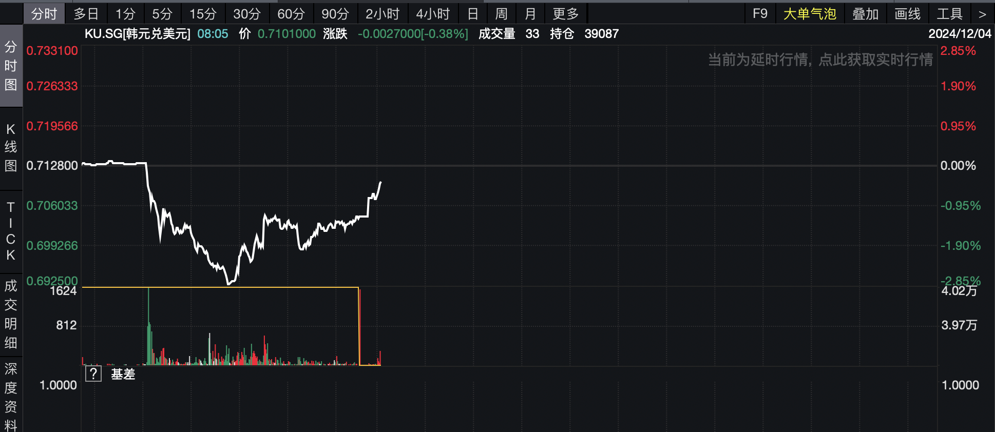 韩国“戒严令”持续6个多小时，韩元兑美元下挫逾2.8%后反弹