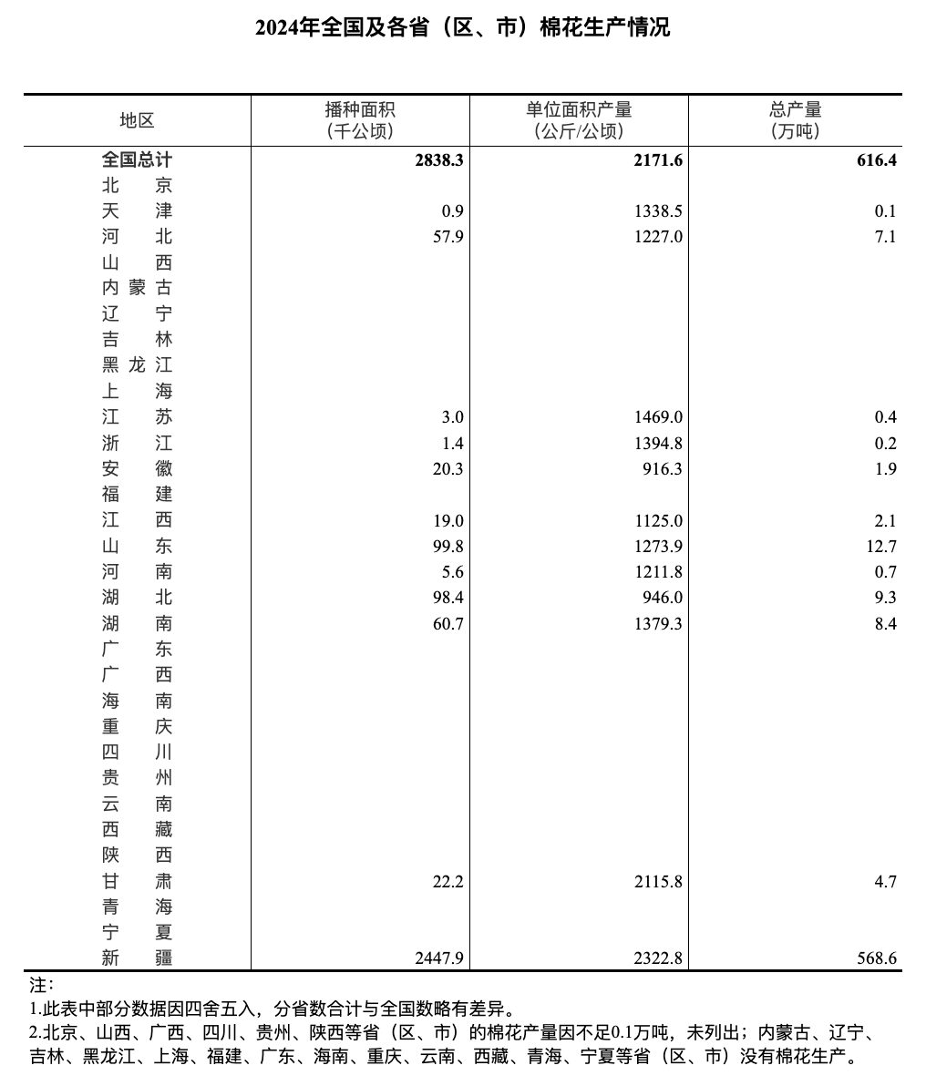 国家统计局：2024年全国棉花总产量616.4万吨 增长9.7%