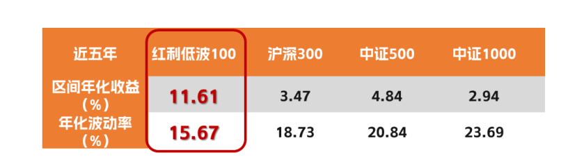 兼顾价值与盈利性 长盛中证红利低波动100指数基金12月2日起发行