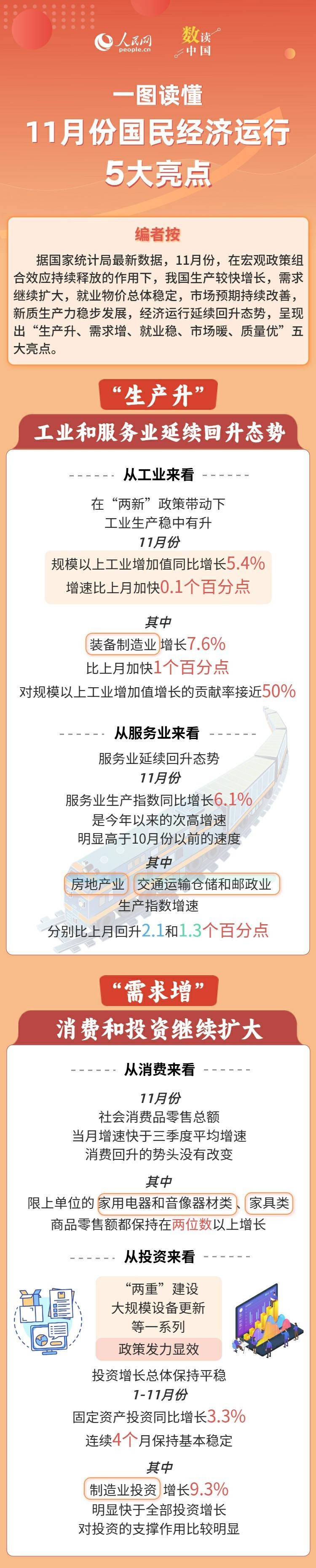 数读中国 | 一图读懂11月份国民经济运行5大亮点