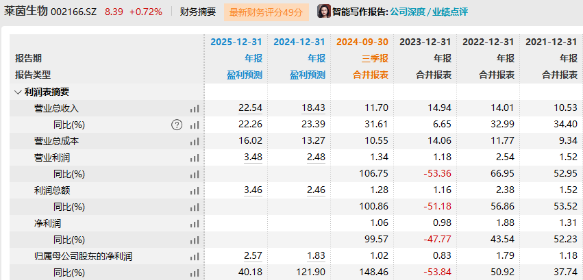 被罚没276万元，禁入证券市场5年！莱茵生物实控人辞去董事长等职