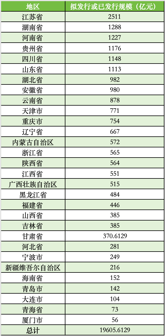 天津四川拟发行再融资专项债置换存量隐债，全国至少30地合计拟发行超19605亿元