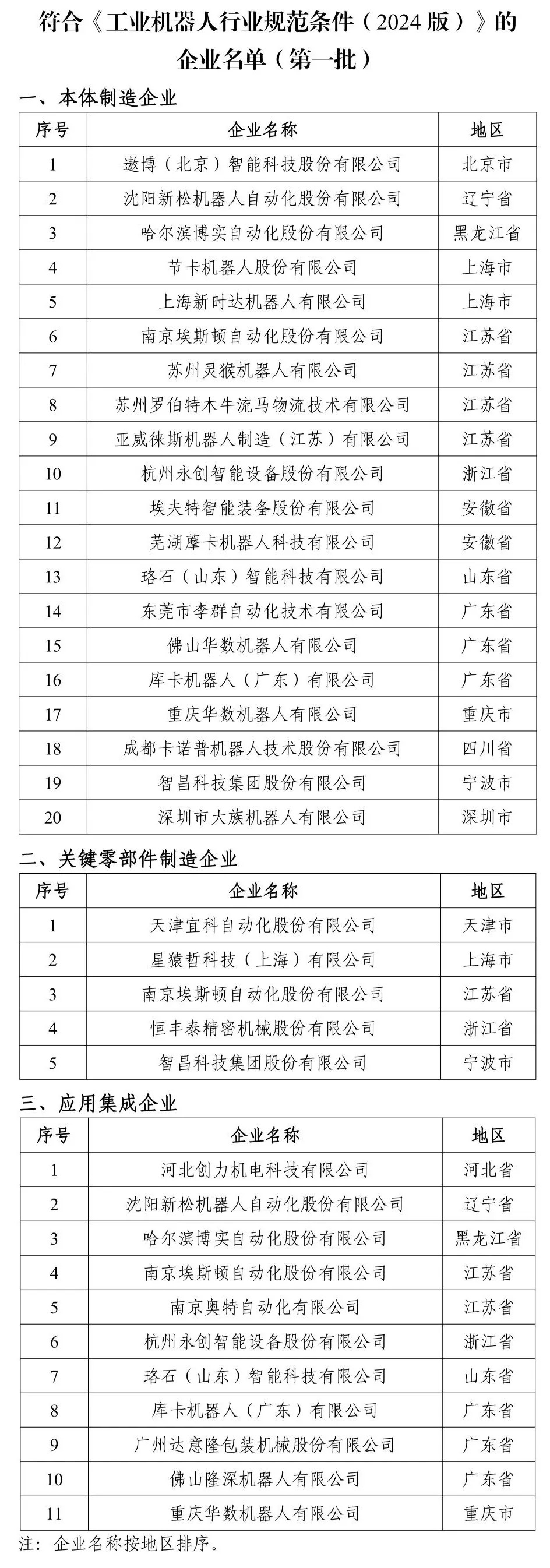 第一批符合新版工业机器人行业规范条件企业名单发布