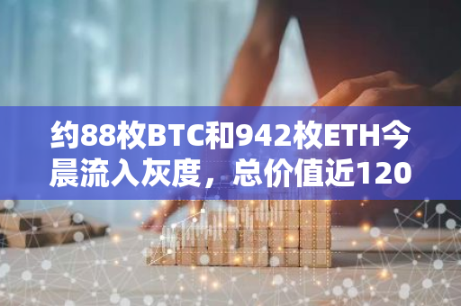 约88枚BTC和942枚ETH今晨流入灰度，总价值近1200万美元