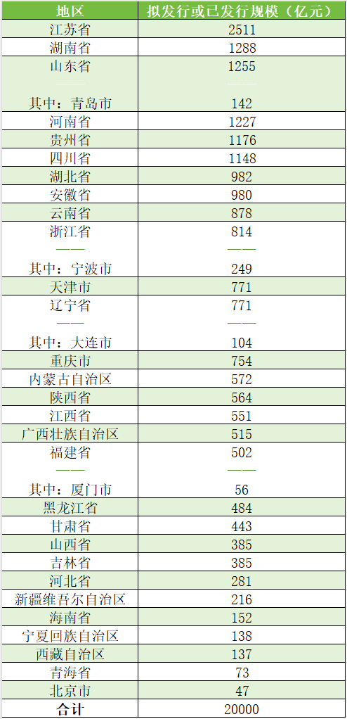 今年2万亿置换隐债的专项债已全部披露 6省拟发行额超千万