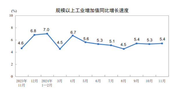 国家统计局：11月份规模以上工业增加值增长5.4%