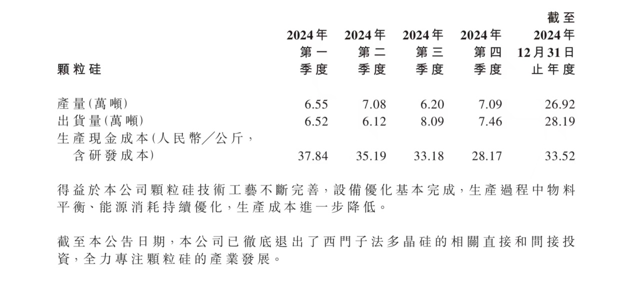 再降15%！协鑫科技颗粒硅2024年四季度现金成本28.17元/公斤