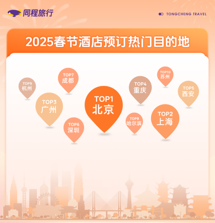 同程旅行：春节酒店预订热度高，西安、成都、哈尔滨、苏州进入榜单前十