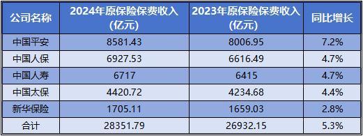 五大A股上市险企2024年实现原保费收入近2.84万亿元 同比增长5.3%