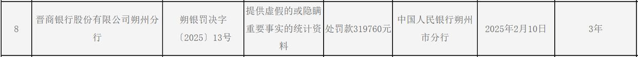 晋商银行被罚近32万元
