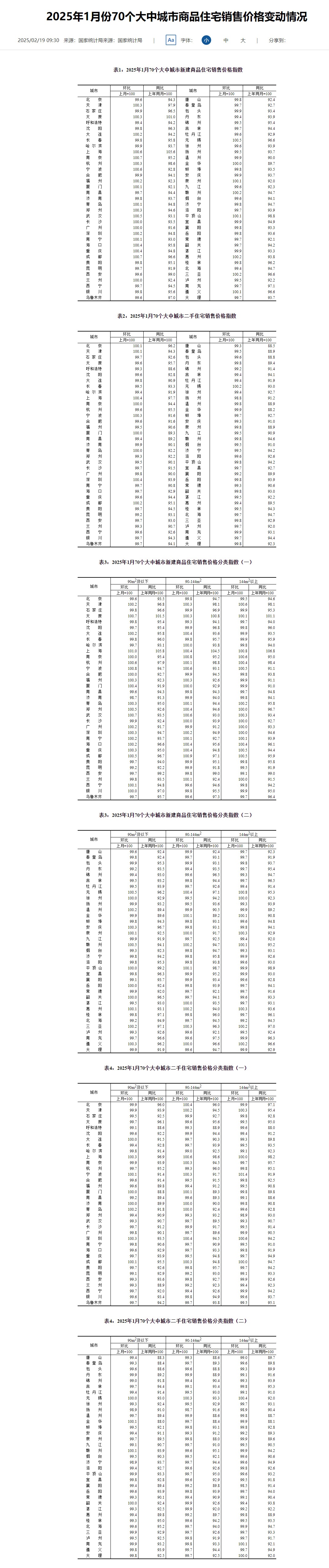 2025年1月，70个大中城市中新建商品住宅销售价格环比上涨有24个