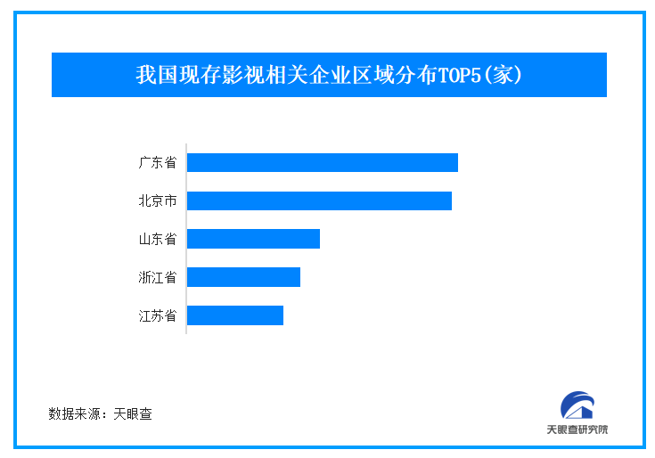 哪吒2春节后热度持续攀升 我国现存影视相关企业超88万家