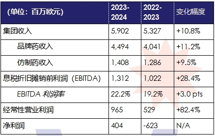 施维雅集团2023-2024财年合并销售收入达59.02亿欧元 同比增长10.8%