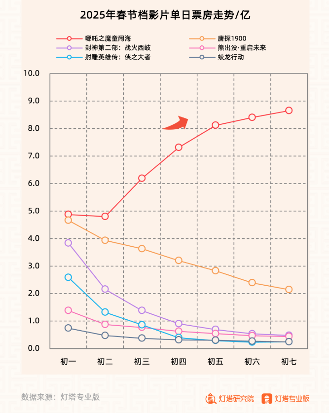 春节档见证电影市场的“火”与“变”