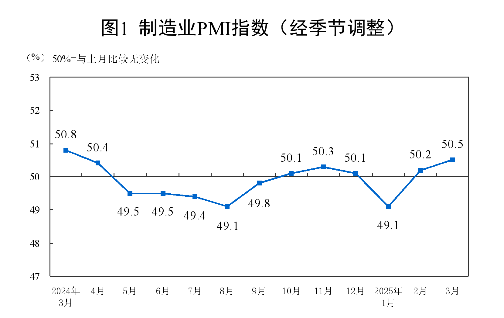 国家统计局：3月份制造业PMI为50.5%