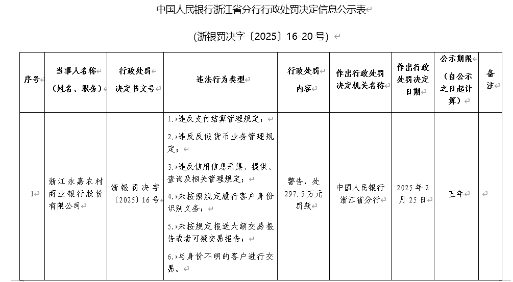 浙江永嘉农商银行被罚297.5万：因违反反假货币业务管理规定等