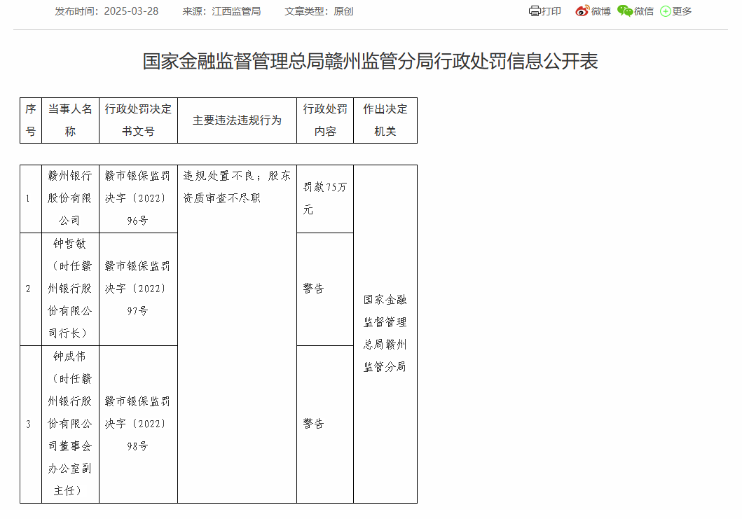 赣州银行因违规处置不良等被罚75万 行长被警告