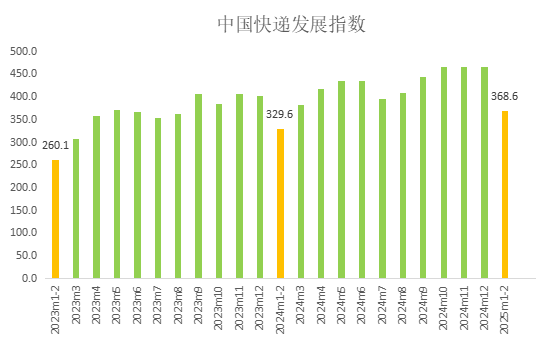 前2月中国快递发展指数为368.6 市场规模稳步扩大