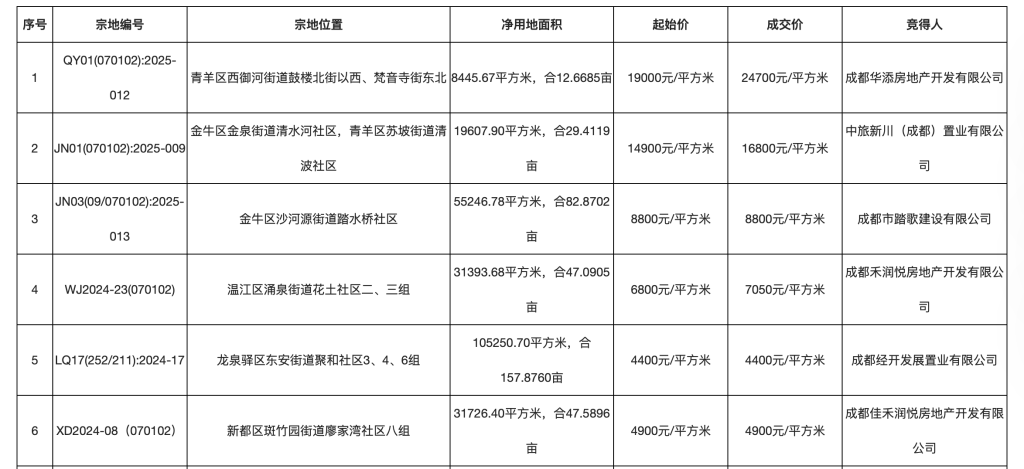成都主城37亿元成交6宗涉宅地块：青羊区宅地溢价率30% 楼面地价刷新板块纪录