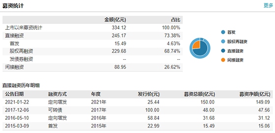 蓝思科技筹划港股上市，已在A股市场直接融资超245亿元