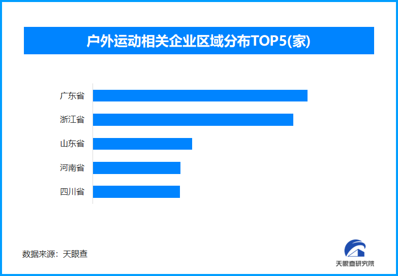 户外运动热潮催生新职业 今年以来已新增超过1万家户外运动相关企业