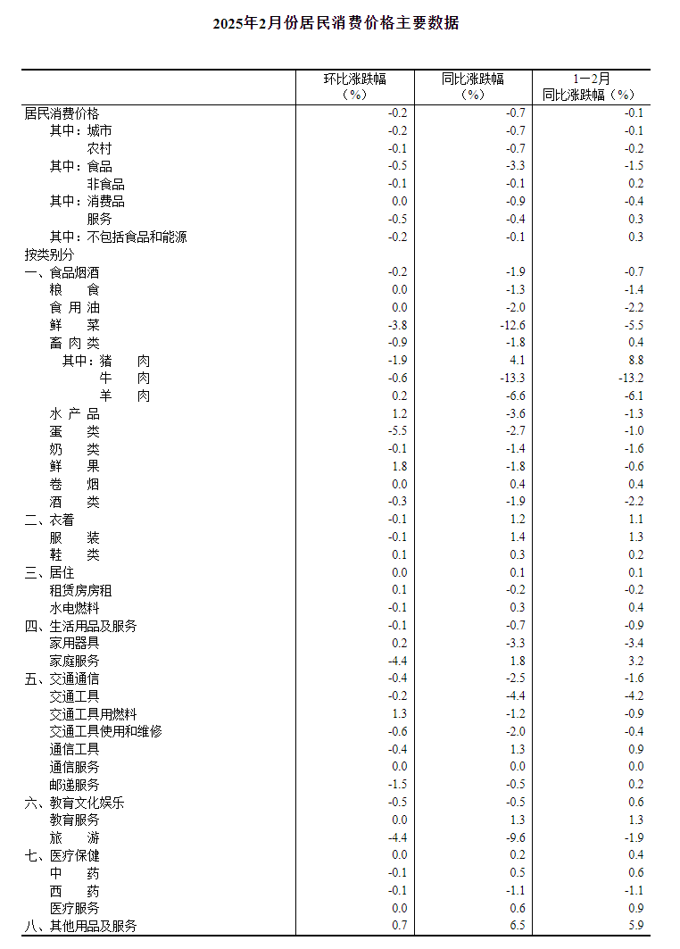 2025年2月份居民消费价格同比下降0.7%