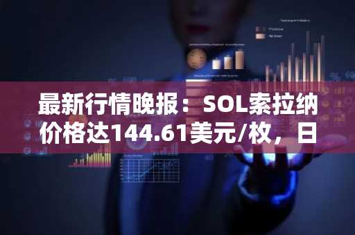 最新行情晚报：SOL索拉纳价格达144.61美元/枚，日内跌幅-2.04%