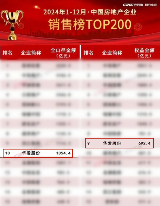 华发股份：销售稳居第一梯队 “科技 ”赋能好房子