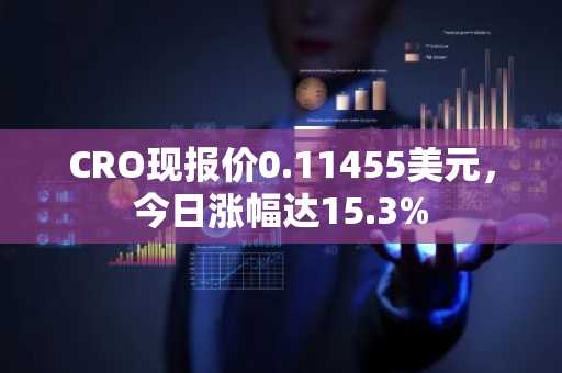 CRO现报价0.11455美元，今日涨幅达15.3%
