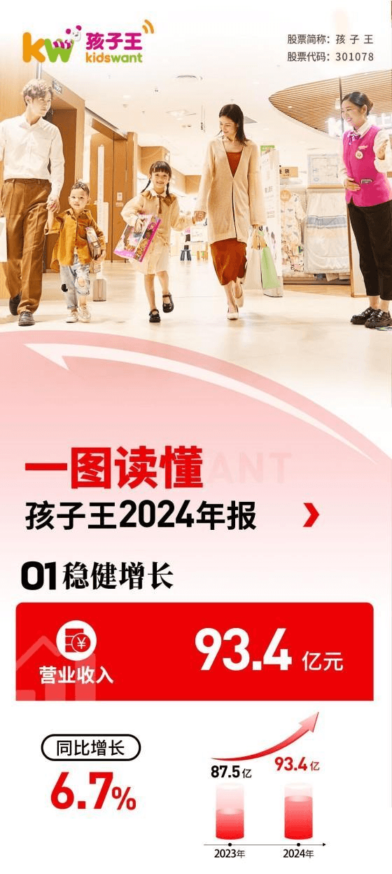 一图读懂孩子王2024年报