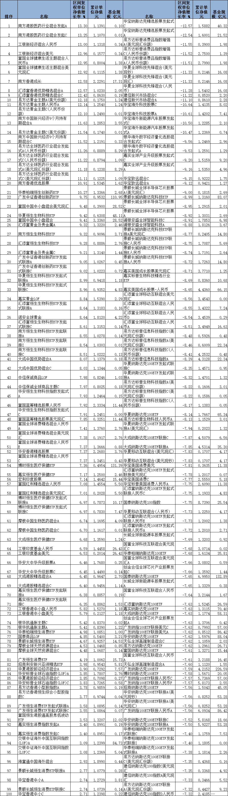 3月份21只QDII基金涨超10% 南方香港成长涨12.6%