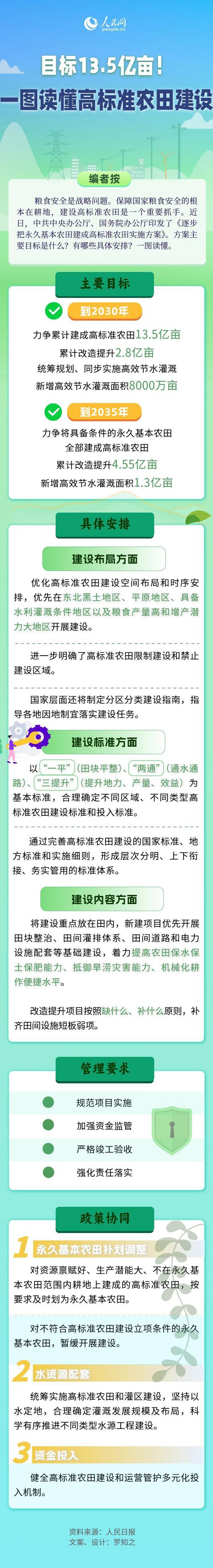 目标13.5亿亩！一图读懂高标准农田建设
