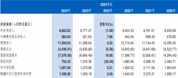 江西银行换帅后年报第三卷：业绩反转 副行长去年落马