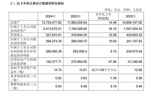 江苏金租2024年营收同比增长10.26% 净利同比增长10.63%