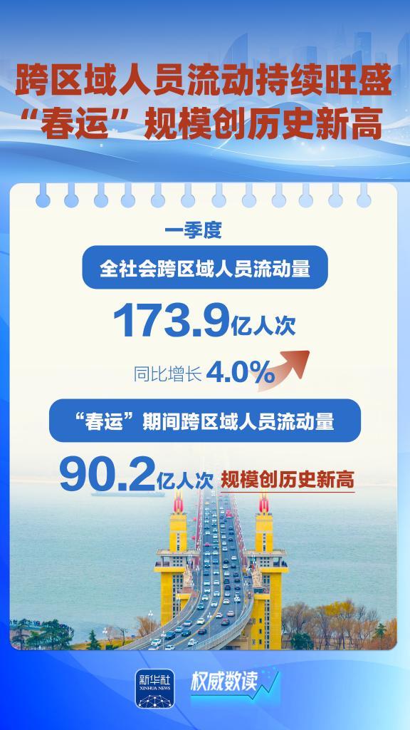 这几组数据，折射“流动中国”蓬勃活力