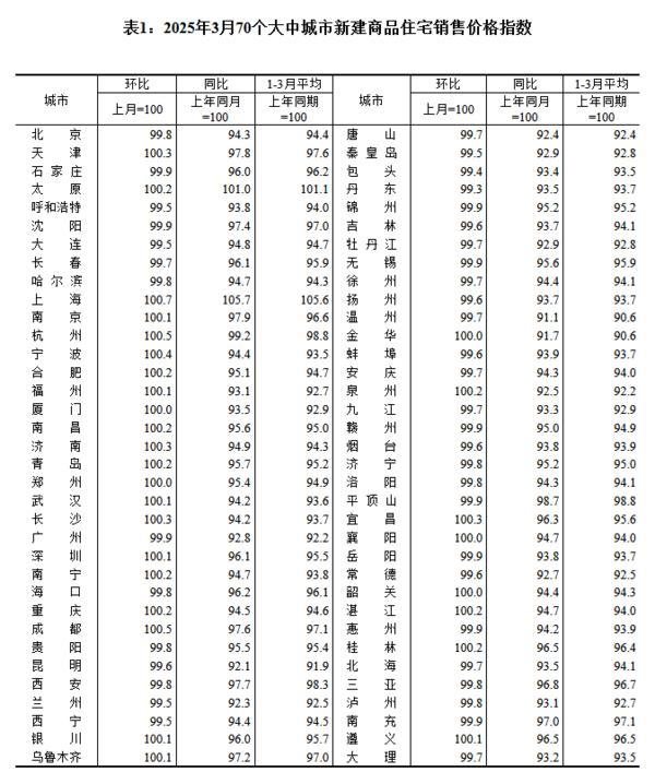 3月份70城房价数据出炉：一线城市环比上涨 二三线城市环比总体降幅收窄
