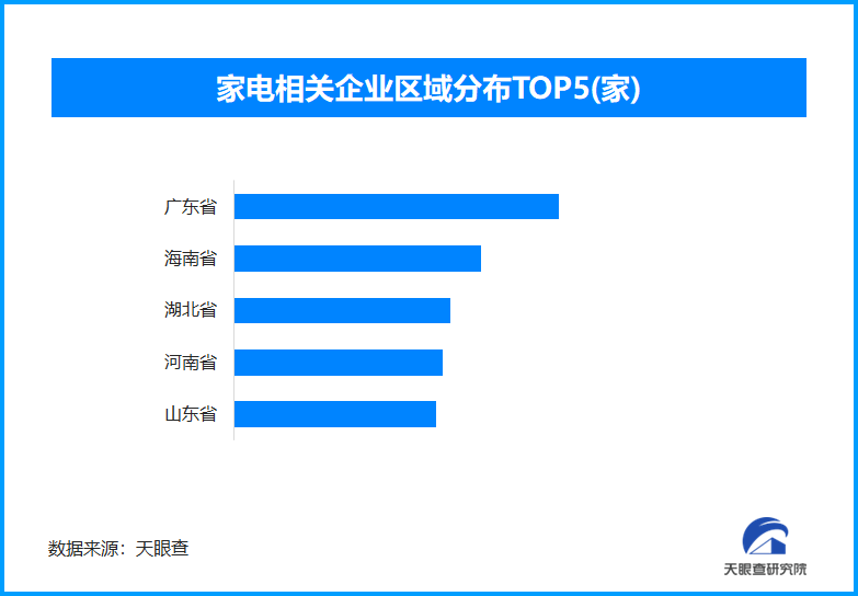 科技创新引领家电换新潮 今年以来已新增家电相关企业超134.4万家