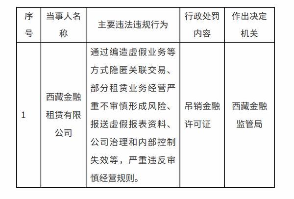 西藏金租被吊销金融许可证：因通过编造虚假业务方式隐匿关联交易等