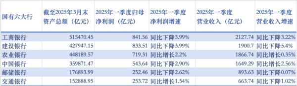 国有六大行一季度合计净赚超3444亿，不良贷款余额均上升