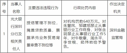光大银行深圳分行违规被罚640万元 2人被终身禁业