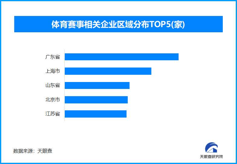体育赛事助力经济新增长 广东省体育赛事相关企业位居全国首位