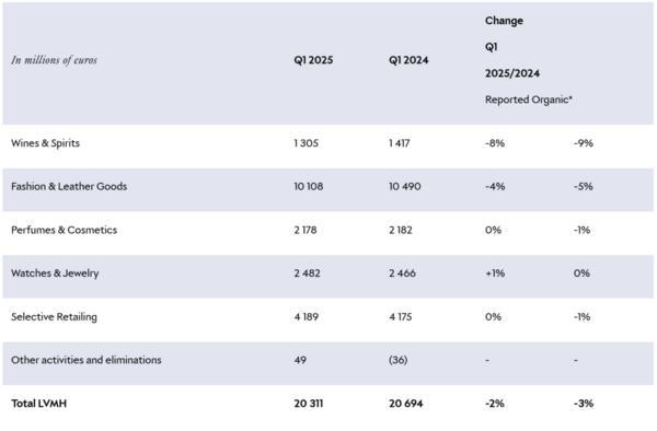 LVMH一季度营收不及预期，高管称在观望关税并考虑重新定价