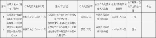 茶陵浦发村镇银行及副行长被罚 为浦发银行子公司