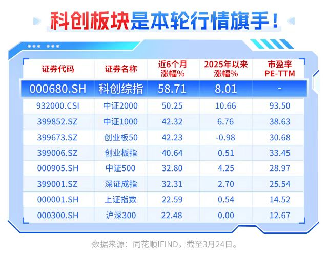大涨超58%后回调，天弘科创综指基金经理：科技仍是年度主线之一