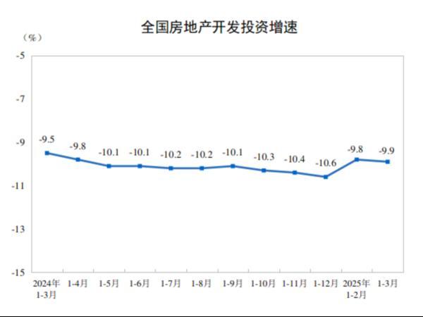 国家统计局：1—3月份全国房地产开发投资19904亿元
